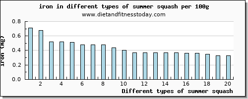 summer squash iron per 100g